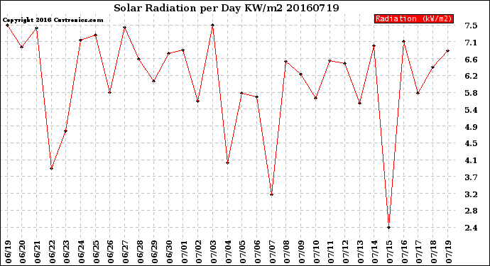 Milwaukee Weather Solar Radiation<br>per Day KW/m2