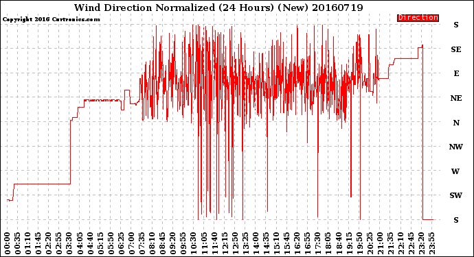 Milwaukee Weather Wind Direction<br>Normalized<br>(24 Hours) (New)