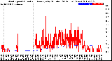 Milwaukee Weather Wind Speed<br>Actual and Average<br>by Minute<br>(24 Hours) (New)