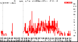 Milwaukee Weather Wind Speed<br>by Minute<br>(24 Hours) (New)