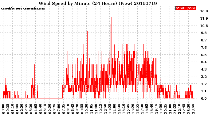 Milwaukee Weather Wind Speed<br>by Minute<br>(24 Hours) (New)