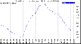 Milwaukee Weather Wind Chill<br>Hourly Average<br>(24 Hours)