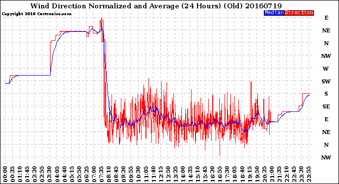 Milwaukee Weather Wind Direction<br>Normalized and Average<br>(24 Hours) (Old)