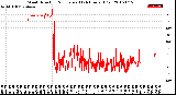 Milwaukee Weather Wind Direction<br>Normalized<br>(24 Hours) (Old)