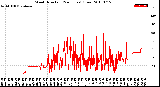 Milwaukee Weather Wind Direction<br>(24 Hours) (Raw)