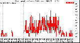 Milwaukee Weather Wind Speed<br>by Minute<br>(24 Hours) (Old)