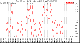 Milwaukee Weather Wind Speed<br>by Minute mph<br>(1 Hour)