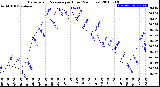 Milwaukee Weather Barometric Pressure<br>per Hour<br>(24 Hours)