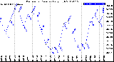 Milwaukee Weather Barometric Pressure<br>Daily High