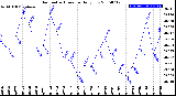 Milwaukee Weather Barometric Pressure<br>Daily Low