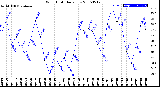 Milwaukee Weather Wind Chill<br>Daily Low