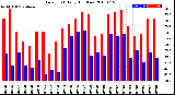 Milwaukee Weather Dew Point<br>Daily High/Low