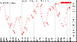 Milwaukee Weather Dew Point<br>Daily High