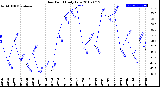 Milwaukee Weather Dew Point<br>Daily Low