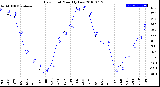 Milwaukee Weather Dew Point<br>Monthly Low