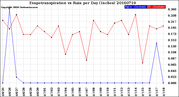 Milwaukee Weather Evapotranspiration<br>vs Rain per Day<br>(Inches)