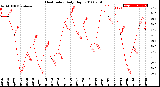 Milwaukee Weather Heat Index<br>Daily High