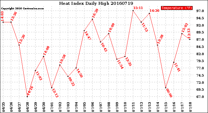 Milwaukee Weather Heat Index<br>Daily High