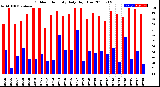 Milwaukee Weather Outdoor Humidity<br>Daily High/Low