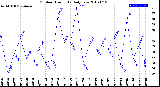 Milwaukee Weather Outdoor Humidity<br>Daily Low