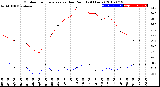 Milwaukee Weather Outdoor Temperature<br>vs Dew Point<br>(24 Hours)