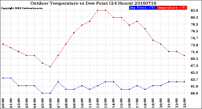 Milwaukee Weather Outdoor Temperature<br>vs Dew Point<br>(24 Hours)