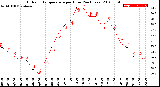 Milwaukee Weather Outdoor Temperature<br>per Hour<br>(24 Hours)