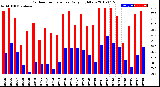 Milwaukee Weather Outdoor Temperature<br>Daily High/Low