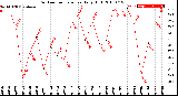 Milwaukee Weather Outdoor Temperature<br>Daily High