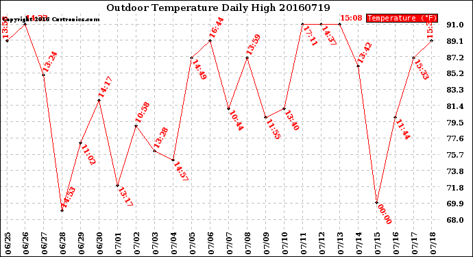 Milwaukee Weather Outdoor Temperature<br>Daily High