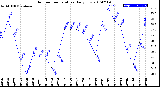 Milwaukee Weather Outdoor Temperature<br>Daily Low