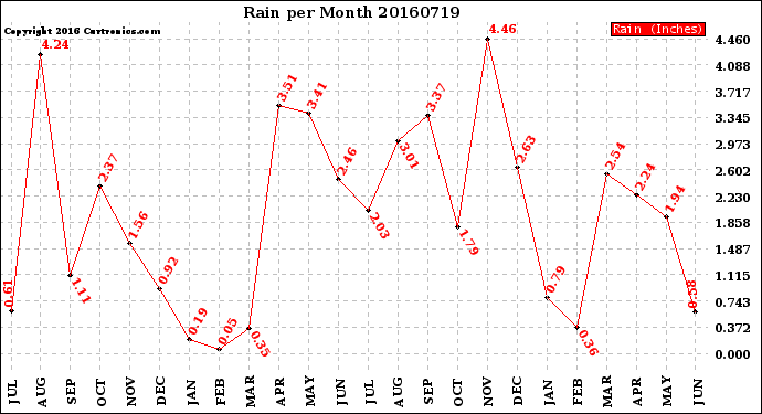 Milwaukee Weather Rain<br>per Month