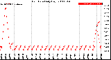 Milwaukee Weather Rain Rate<br>Daily High