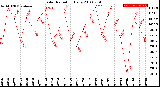 Milwaukee Weather Solar Radiation<br>Daily