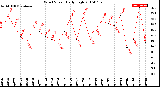 Milwaukee Weather Wind Speed<br>Daily High