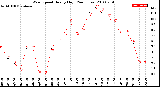 Milwaukee Weather Wind Speed<br>Hourly High<br>(24 Hours)