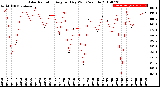 Milwaukee Weather Solar Radiation<br>Avg per Day W/m2/minute