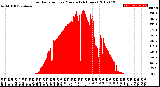 Milwaukee Weather Solar Radiation<br>per Minute<br>(24 Hours)