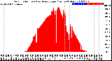 Milwaukee Weather Solar Radiation<br>& Day Average<br>per Minute<br>(Today)