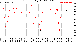 Milwaukee Weather Solar Radiation<br>per Day KW/m2