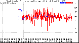 Milwaukee Weather Wind Direction<br>Normalized and Average<br>(24 Hours) (New)