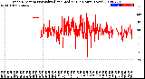 Milwaukee Weather Wind Direction<br>Normalized and Median<br>(24 Hours) (New)