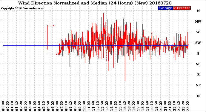 Milwaukee Weather Wind Direction<br>Normalized and Median<br>(24 Hours) (New)