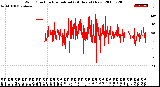 Milwaukee Weather Wind Direction<br>Normalized<br>(24 Hours) (New)