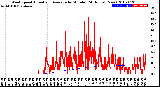 Milwaukee Weather Wind Speed<br>Actual and Average<br>by Minute<br>(24 Hours) (New)