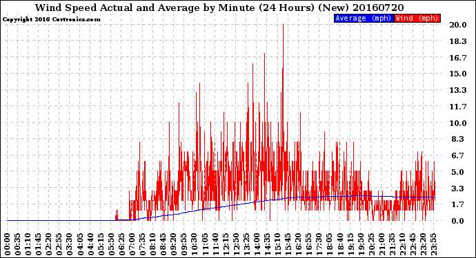 Milwaukee Weather Wind Speed<br>Actual and Average<br>by Minute<br>(24 Hours) (New)