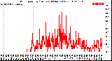 Milwaukee Weather Wind Speed<br>by Minute<br>(24 Hours) (New)