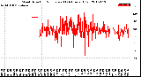 Milwaukee Weather Wind Direction<br>Normalized<br>(24 Hours) (Old)