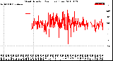 Milwaukee Weather Wind Direction<br>(24 Hours) (Raw)