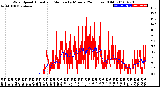 Milwaukee Weather Wind Speed<br>Actual and Median<br>by Minute<br>(24 Hours) (Old)